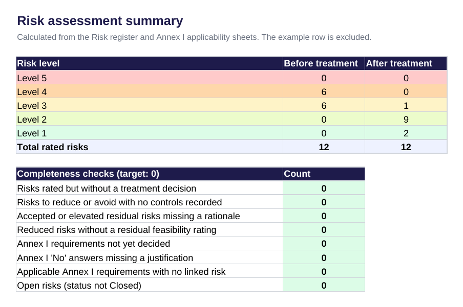 Risk assessment workbook for Lumora TH-200